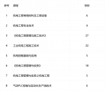2025年广东机电工程专业手艺人员继续教育专业科